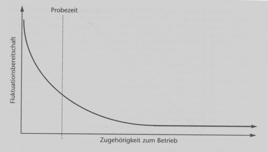 Grafik_Fluktuationsgefahr_in_den_ersten_Wochen